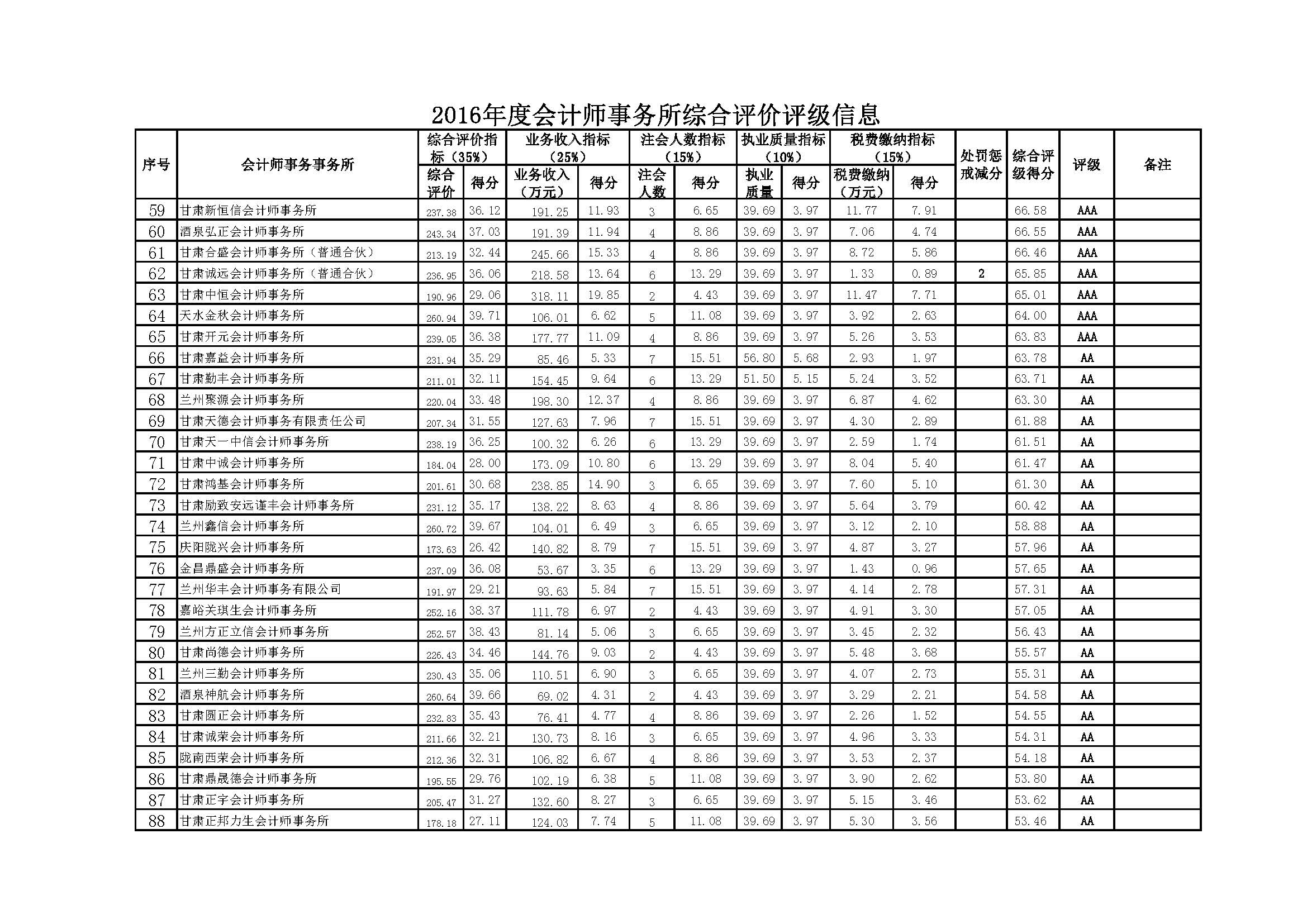 2、2016年度会计师事务所综合评级信息测算表2016.11.9修改稿_页面_3.jpg