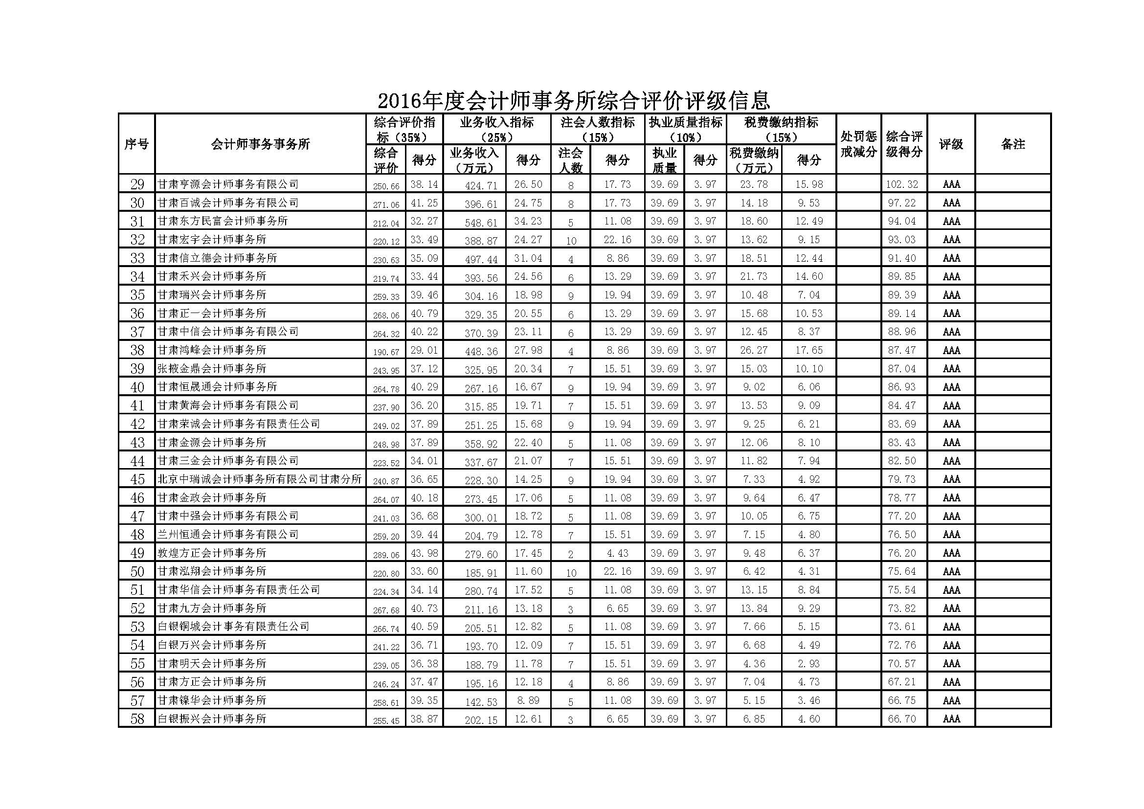 2、2016年度会计师事务所综合评级信息测算表2016.11.9修改稿_页面_2.jpg