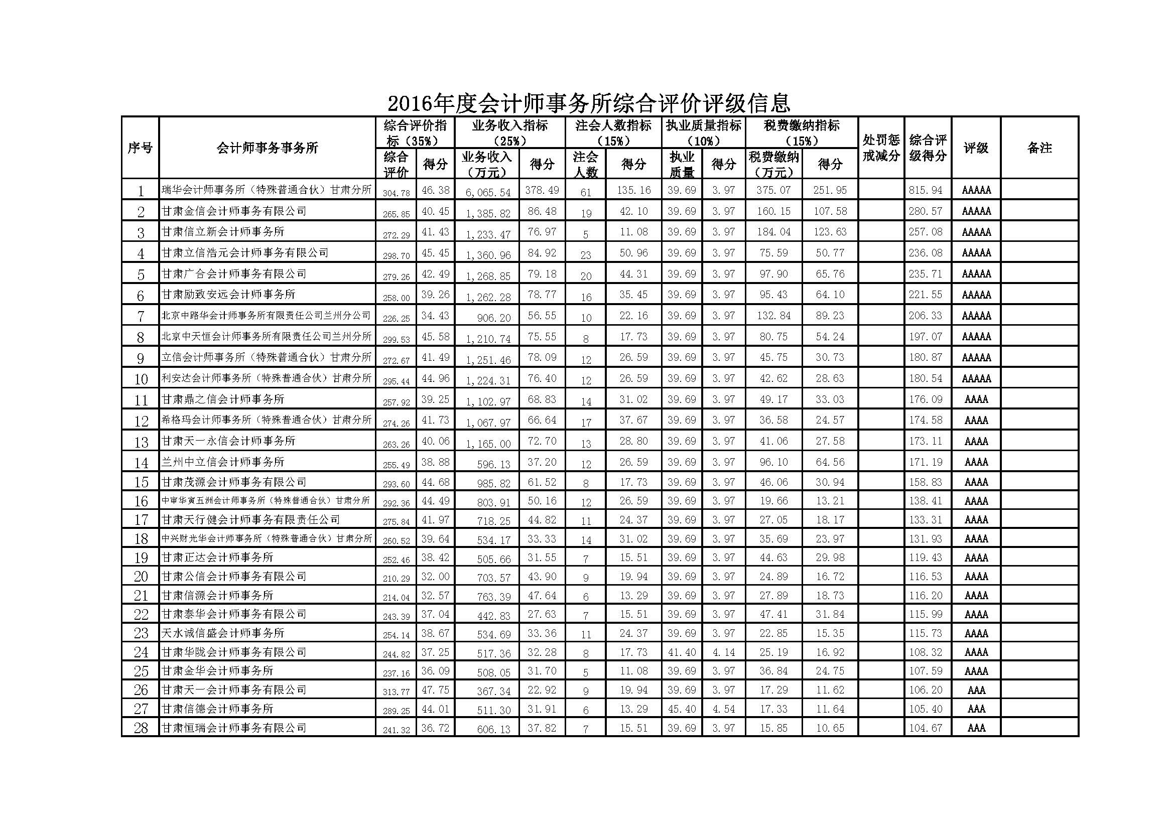 2、2016年度会计师事务所综合评级信息测算表2016.11.9修改稿_页面_1.jpg
