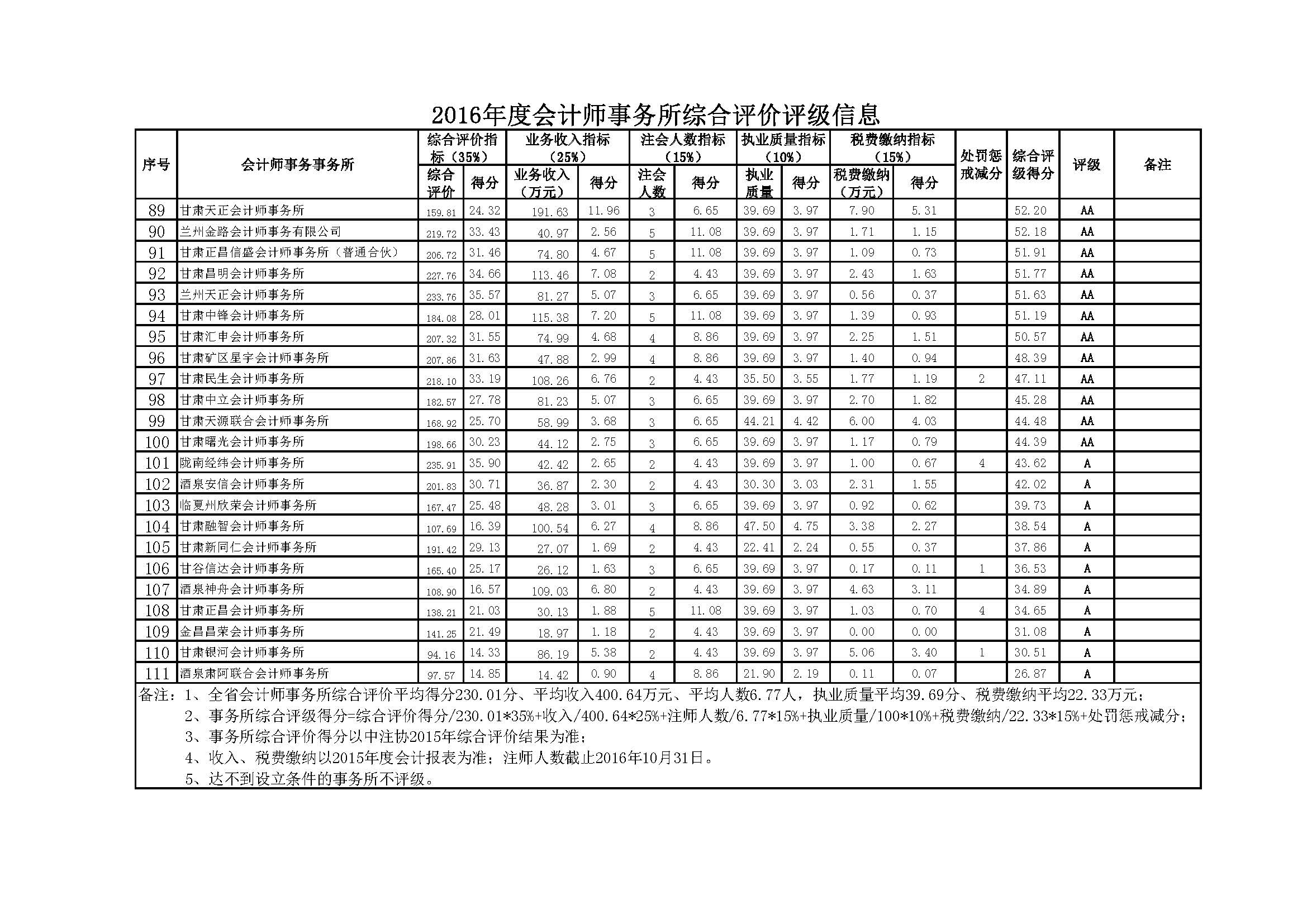 2、2016年度会计师事务所综合评级信息测算表2016.11.9修改稿_页面_4.jpg